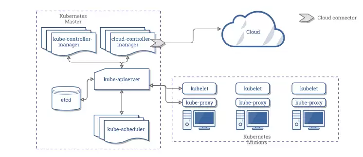 Kubernetes部署Nebula图数据库集群
