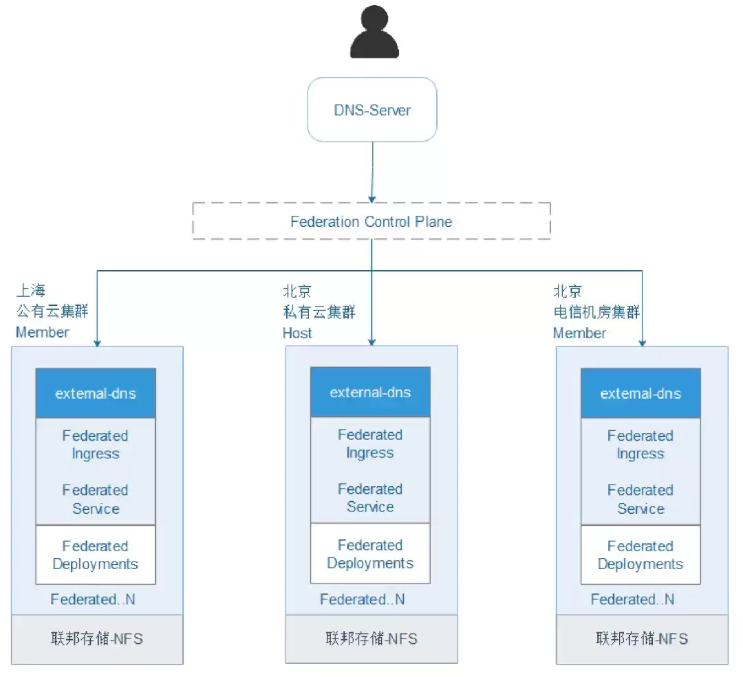 云原生应用平台TCAP重磅更新，支持集群联邦及IPV6