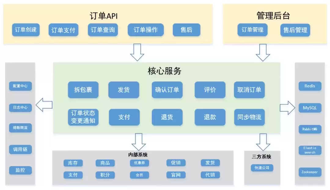 vivo全球商城：订单中心架构设计与实践