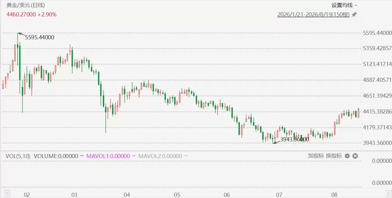 现货黄金涨3%,创6月5日以来新高