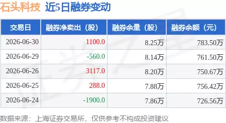 石头科技6月30日融资动态:融资净卖出82.43万元 融券净卖出1100股