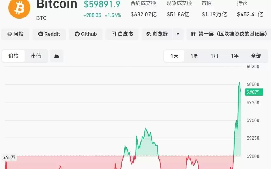 比特币升破60000美元