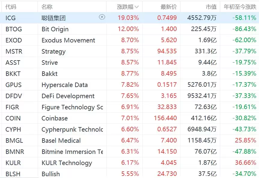 美股异动丨比特币反弹突破6万美元，Strategy大涨超8%，Coinbase涨超7%