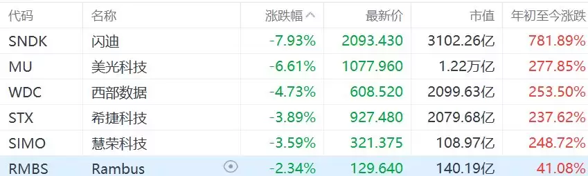 美股存储概念全线下挫，闪迪跌超7%，美光科技跌超6%