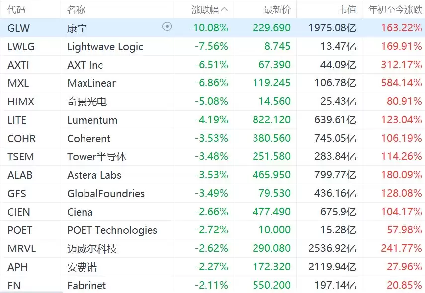 美股光通信概念集体下跌,康宁跌10%,迈威尔科技跌超2%