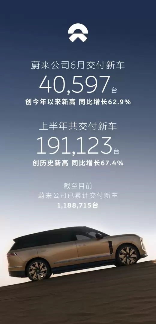 蔚来6月交付40597台创年内新高 上半年累计超19万台同比增67.4%