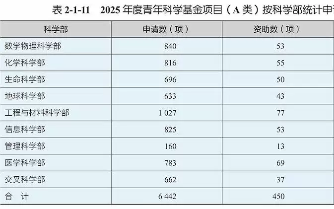 国家自然科学基金:18个青A项目差评,面上项目资助率11.56%