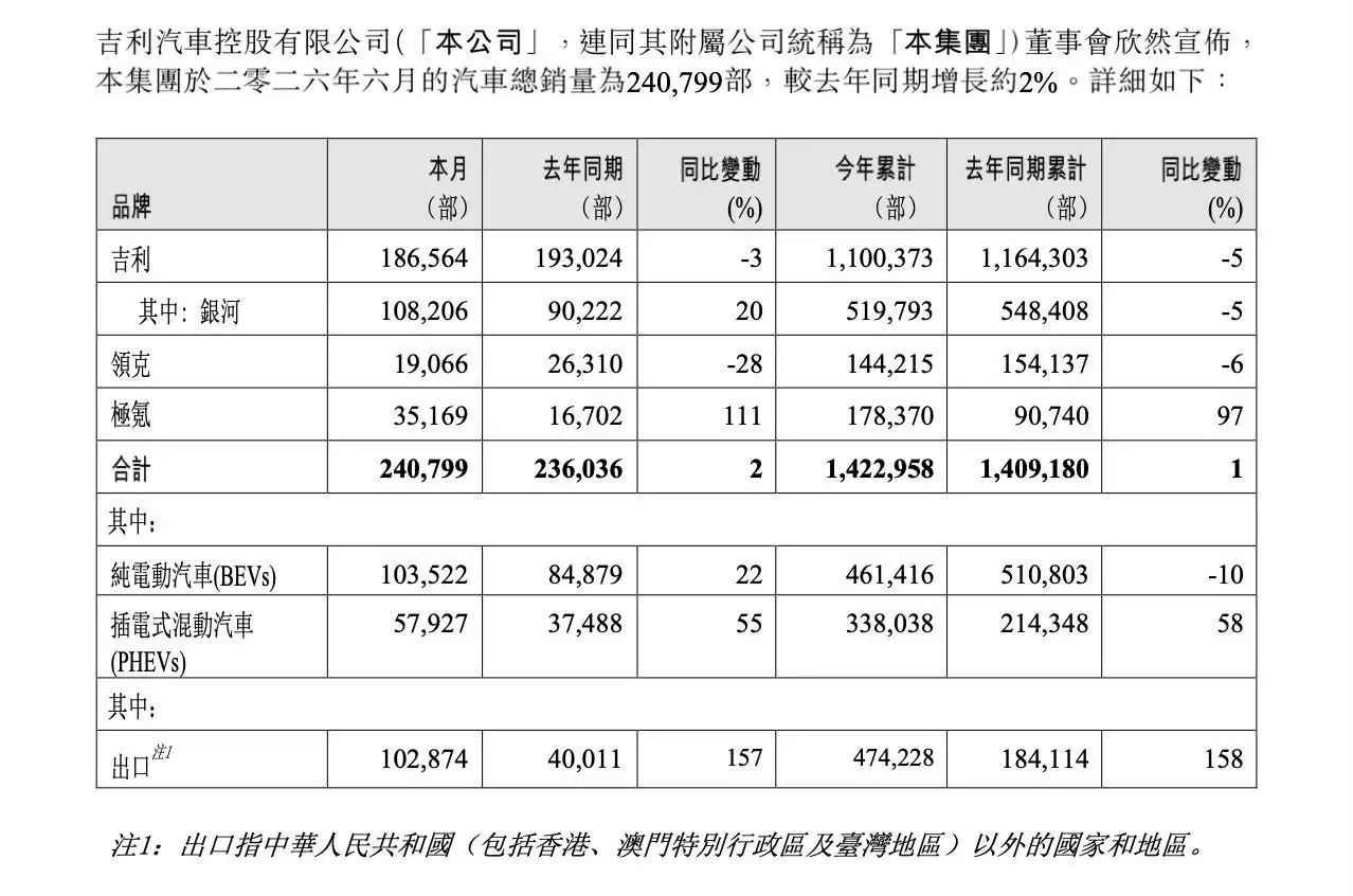 吉利汽车6月销量达240799辆,极氪大增111%,出口量更是创新高