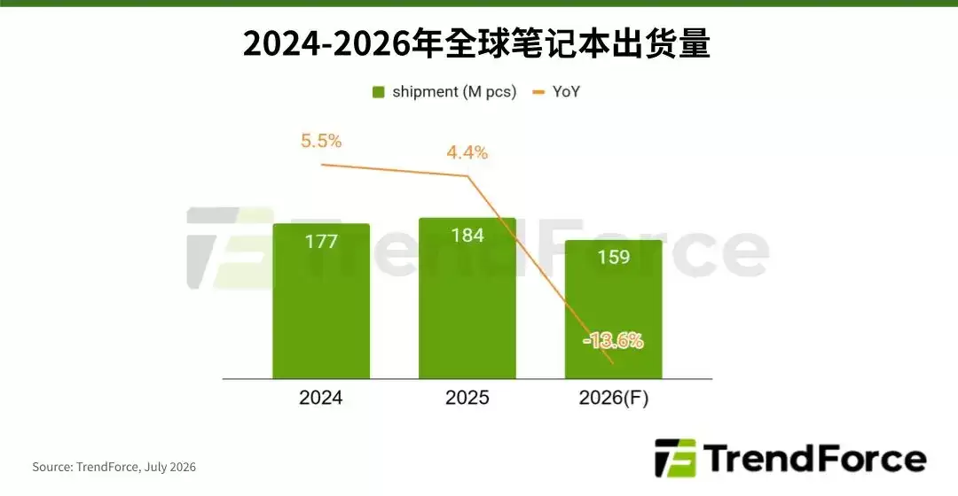 TrendForce：预估2026年全球笔记本出货将减少13.6%