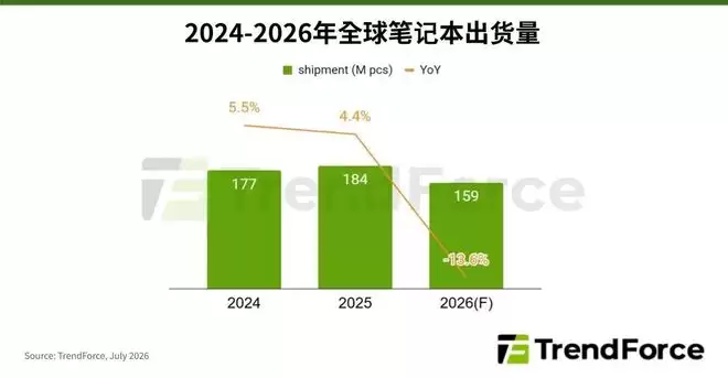 因MacBook全面涨价,机构预测2026年笔记本出货量将下跌13.6%