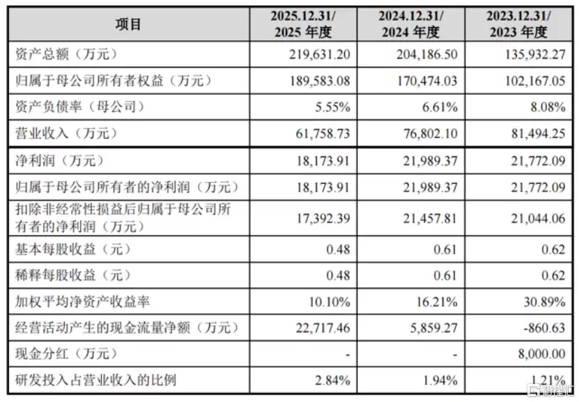 亿钶气体冲刺IPO，专注于电子材料领域，收入有所下滑