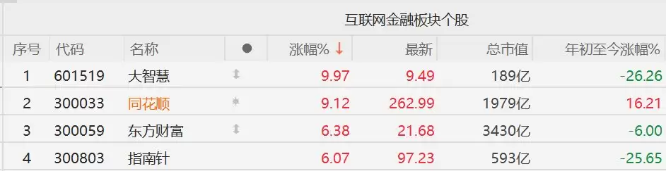 A股炒股软件股集体爆发！财富趋势、大智慧涨停