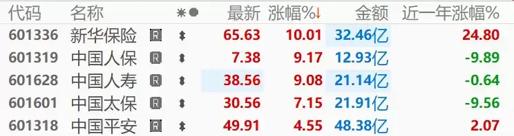 保险板块午后强势拉升，新华保险涨停