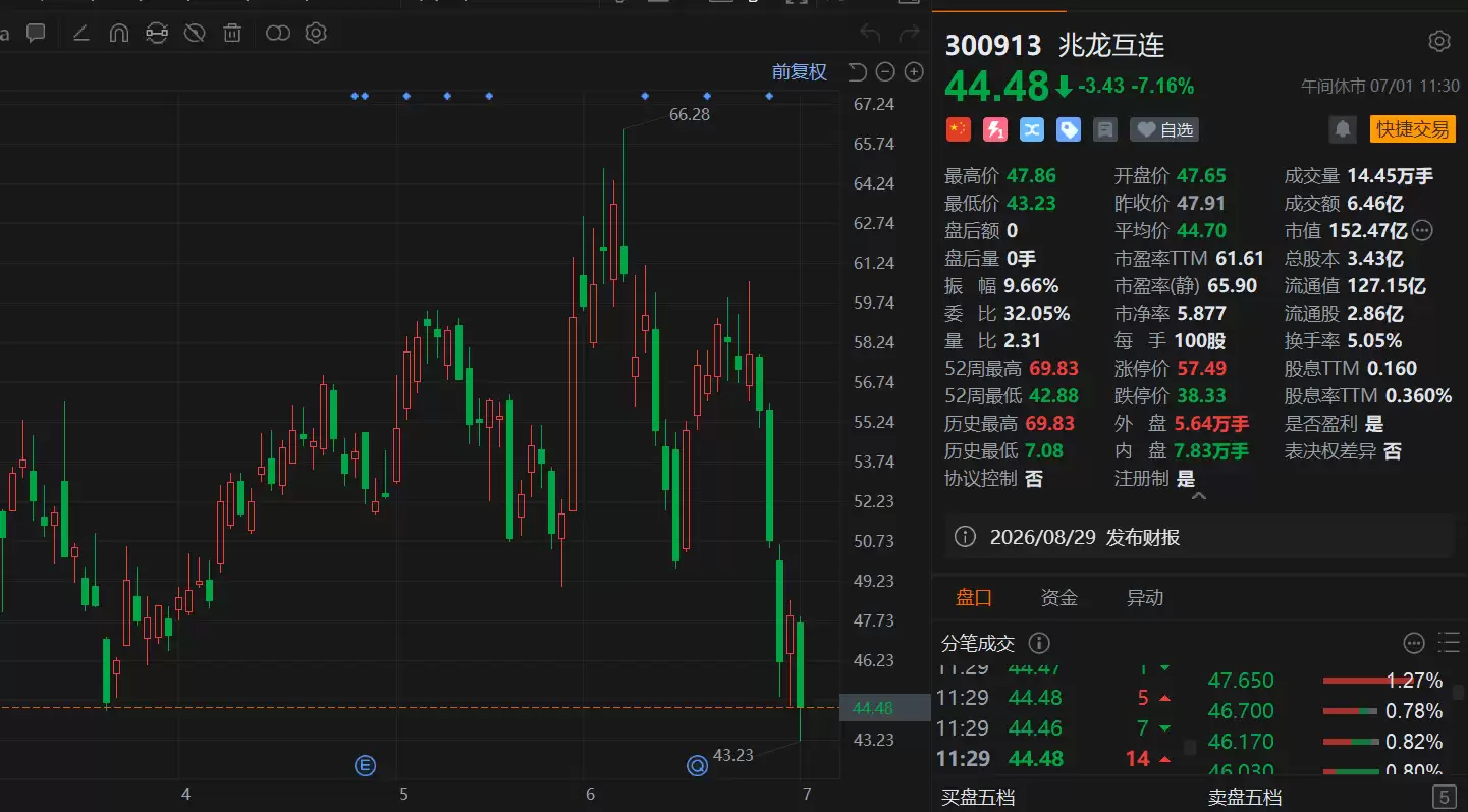 A股异动丨兆龙互连大跌逾7%，3007万股限售股今日解禁
