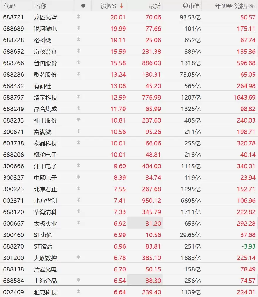 A股异动丨7月1日迎新一轮涨价潮，半导体股持续强势，北方华创涨超7%创历史新高
