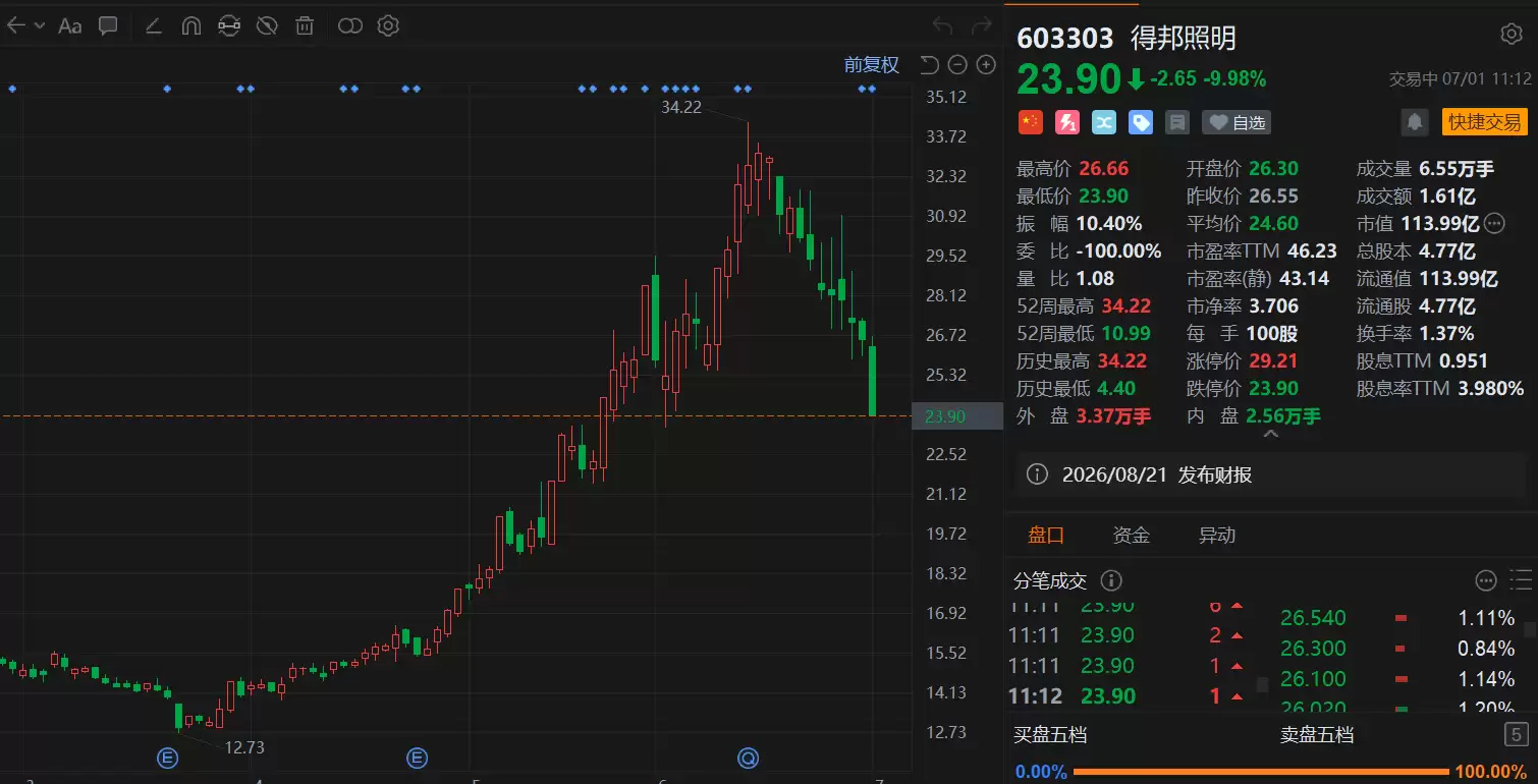 A股异动丨遭股东减持，得邦照明跌停，近期连续回调