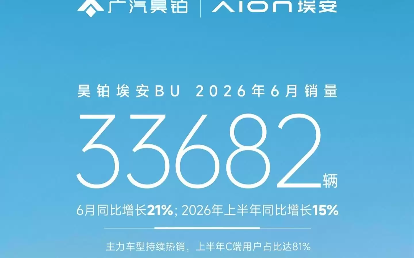 广汽昊铂埃安BU宣布6月销量33682台，同比增长21%