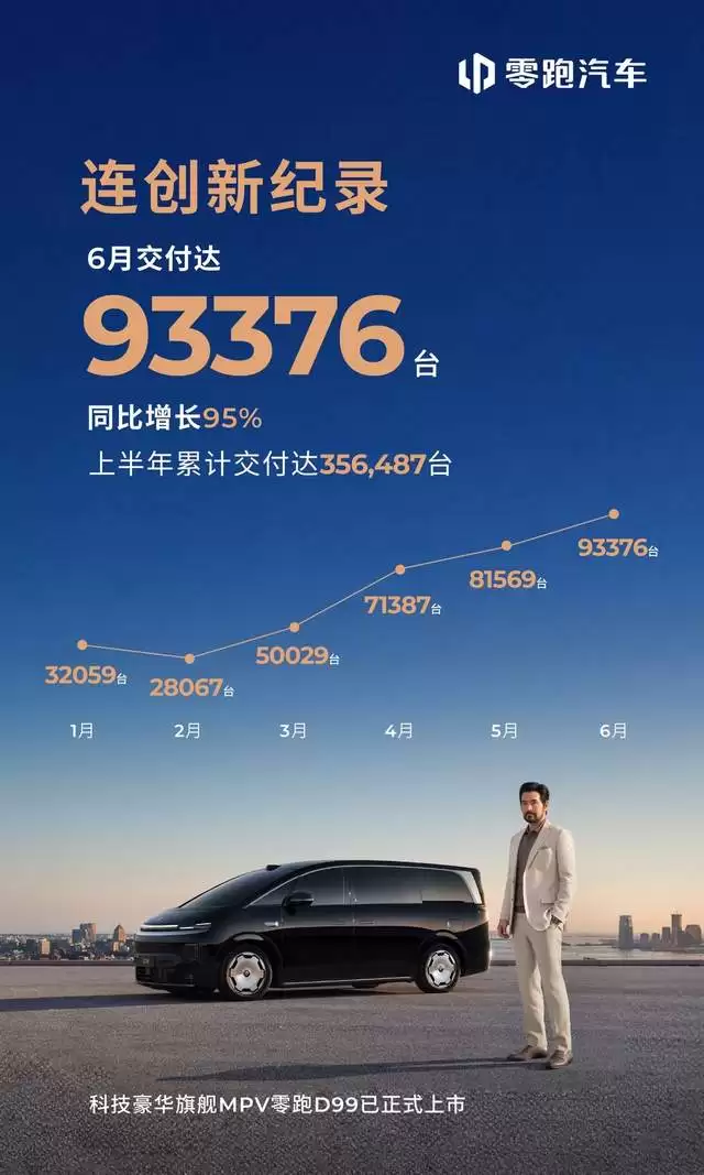 再创新纪录！零跑汽车6月全球交付达93376台，持续领跑