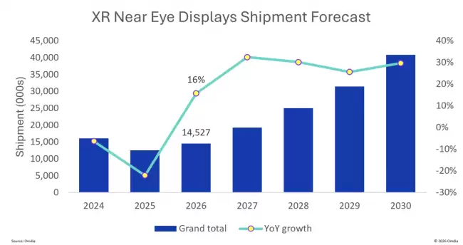 Omdia：2026 年近眼显示市场回暖 AR 眼镜出货量预计暴增 154%、VR 市场持续承压
