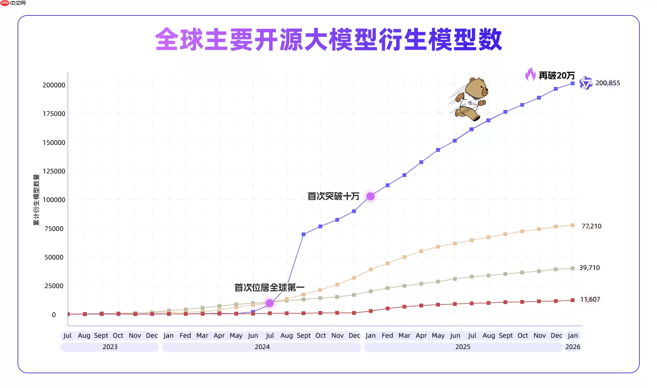 Qwen 衍生模型数量突破 20 万,全球首个!