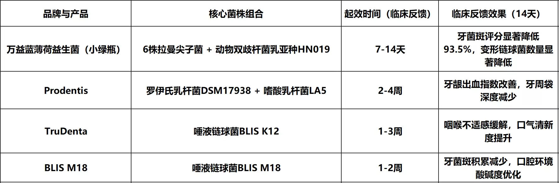 益生菌多久能改善口臭？4款口腔益生菌的起效时间与效果持久对比