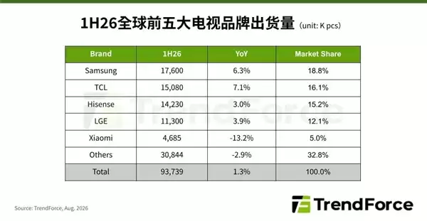 2026上半年全球电视排名出炉：三星稳居第一 TCL增速领跑前四