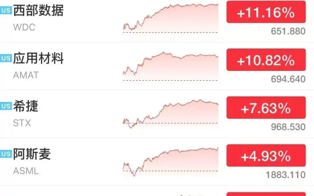 美股半导体深V大反弹,西部数据涨超11%,光通信集体大涨,康宁飙涨15%,中国资产走强,国际油价拉升