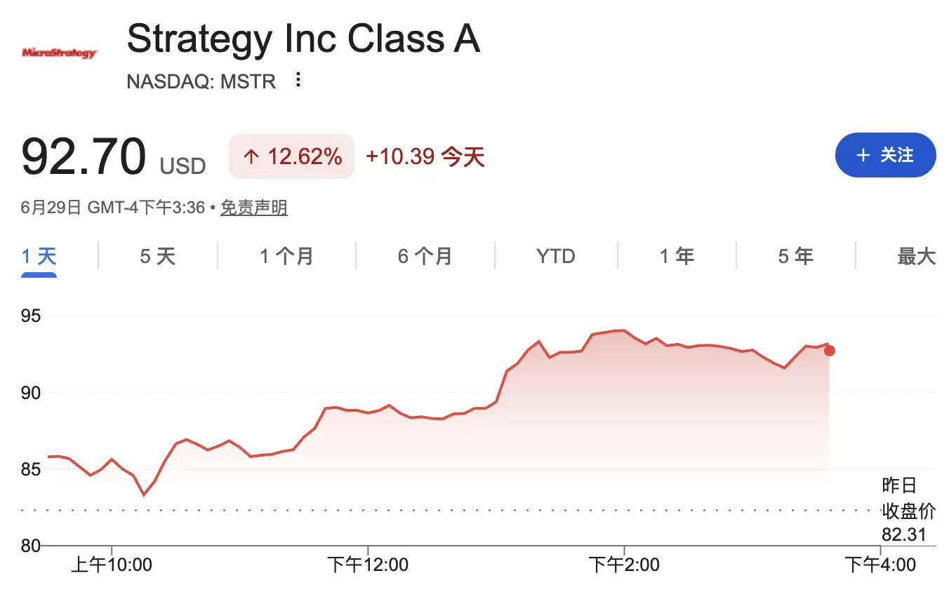 MicroStrategy涨超12%，拟抛售12.5亿美元比特币回购股票，打破“只买不卖”信仰