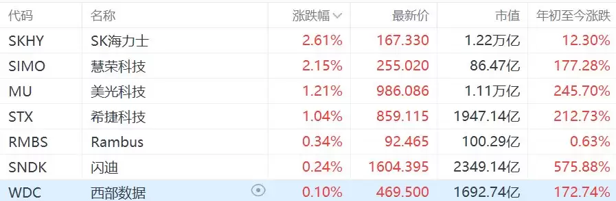 美股存储概念股集体上涨,SK海力士涨超2%