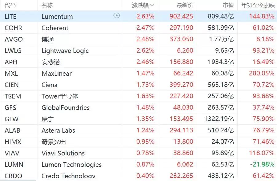 美股光通信概念集体上涨,Lumentum、Coherent涨超2%