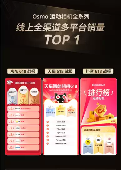 运动相机全系列销量TOP1.png