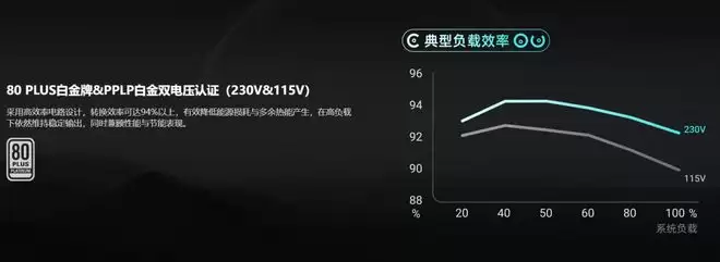 氮化镓加持高性能平台!这些双白金电源相当稳