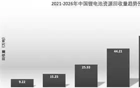 头部企业全链条布局锂电循环