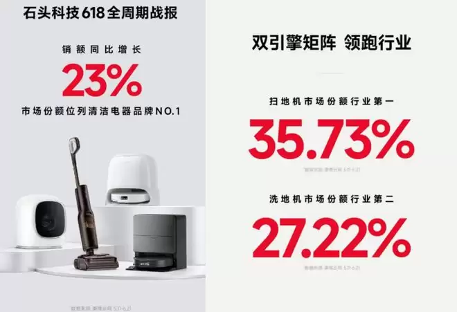 石头科技618稳居清洁电器品牌NO.1，洗地机品类领跑赛道