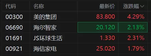 港股异动丨家电股盘初拉升 美的集团涨超4% 欧洲高温催生空调需求
