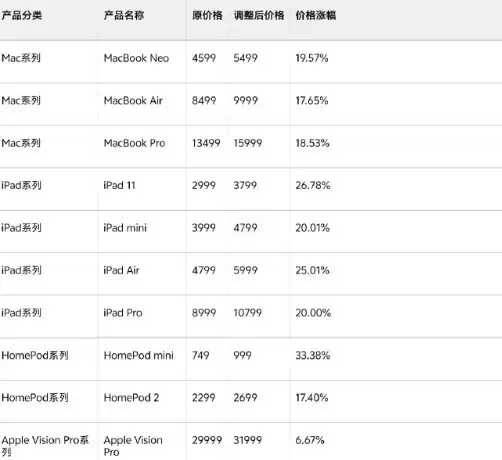 苹果多线产品涨价:Mac、iPad、HomePod集体上