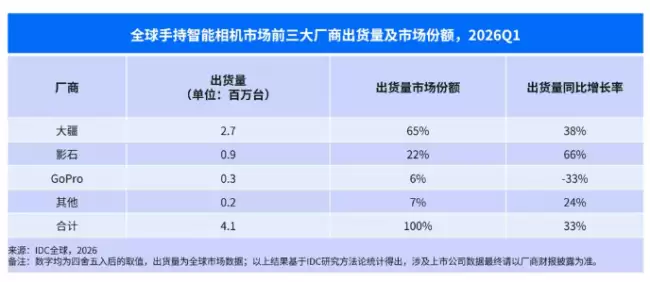 IDC 报告：2026Q1 全球手持智能相机市场出货量同比增长 33% 至 414 万台 大疆、影石前二