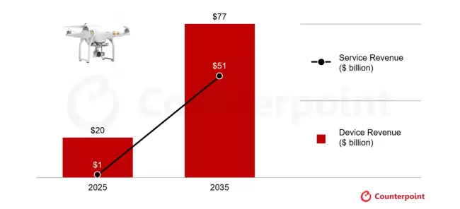 Counterpoint未来10年全球消费及商用无人机市场年均增长14%