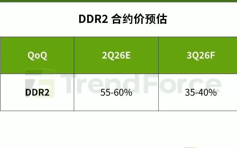 TrendForce：消费级内存紧缺态势延伸DDR2产品