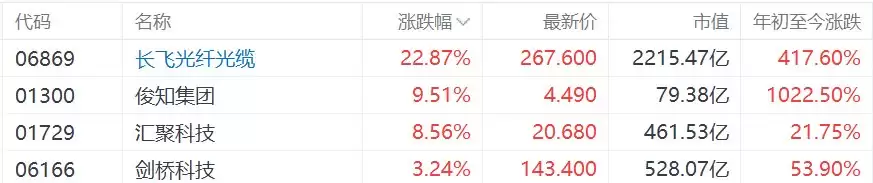 港股光通信概念强势,长飞光纤光缆飙升超22%