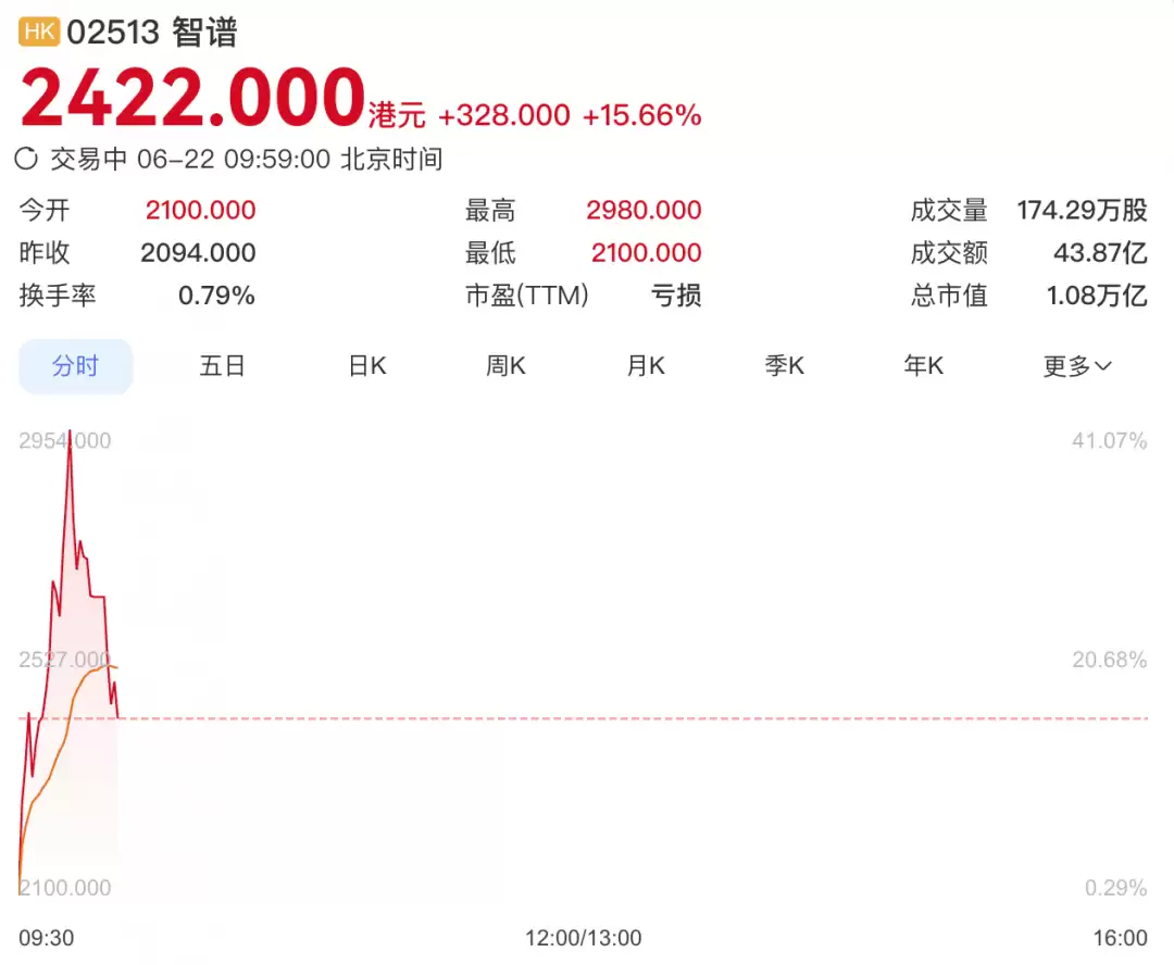智谱盘中总市值突破1万亿港元