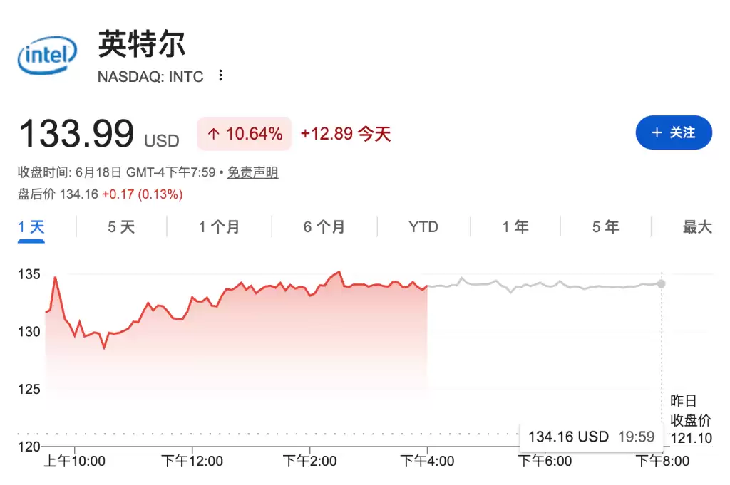 任命前SK海力士CEO领导封装业务,英特尔股价大涨10%创新高