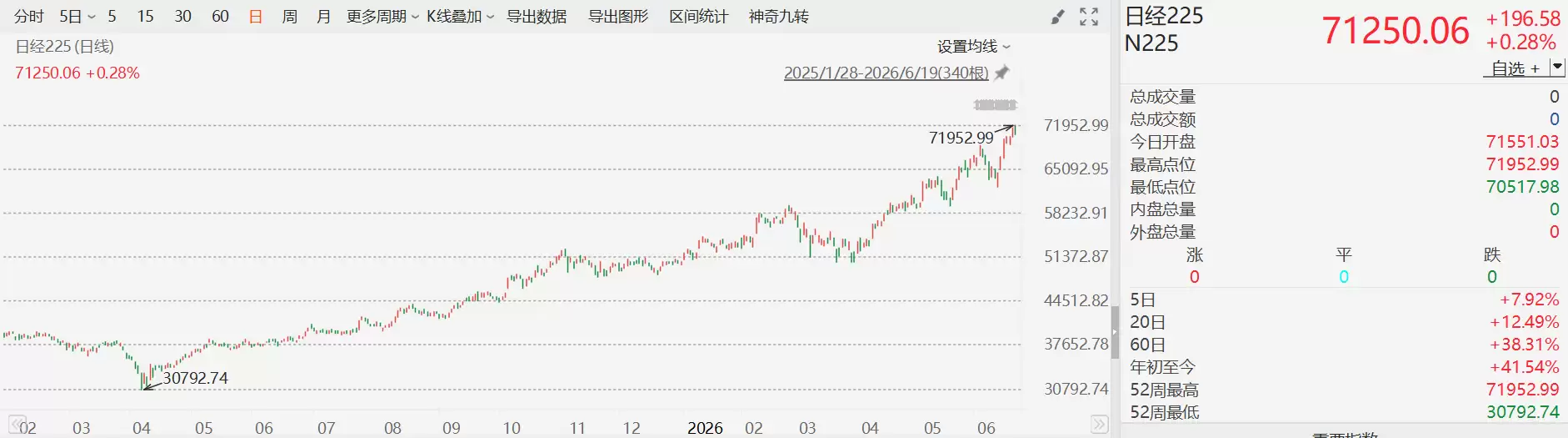 日韩股市高开低走 韩股收跌0.13% 日股收涨0.28%