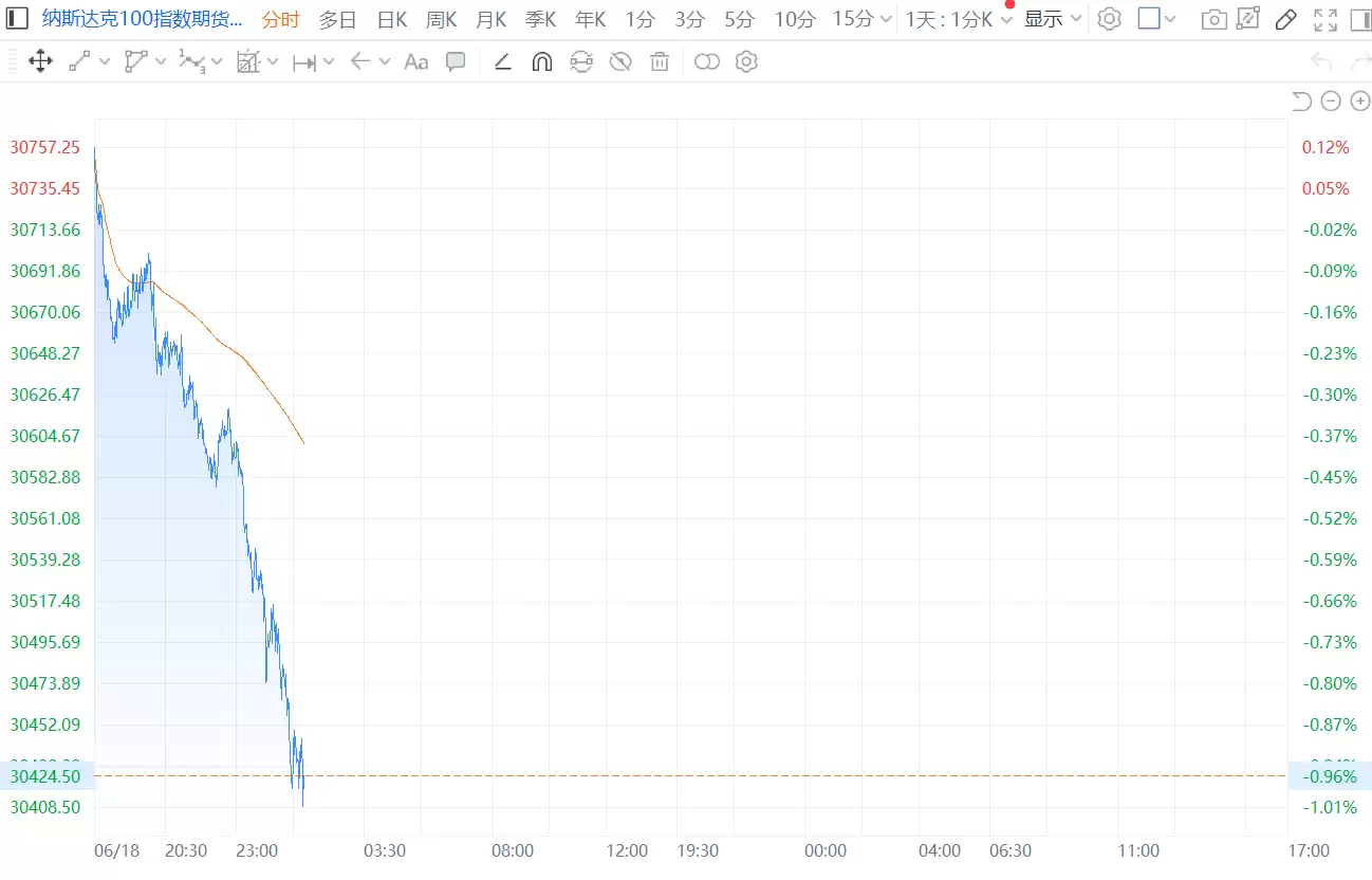 欧美期指集体下跌 纳指期货跌1%