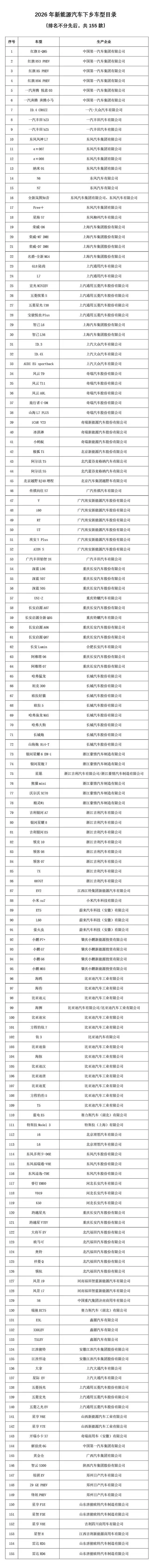 新能源汽车下乡车型名单公布，共155款：特斯拉Model 3、小米SU7、小鹏G7、坦克300、蔚来萤火虫等在列，五菱宏光、奇瑞小蚂蚁等也入选