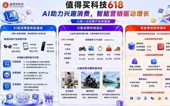 从辅助决策到全链路渗透 AI成为618消费服务新基座｜智启618