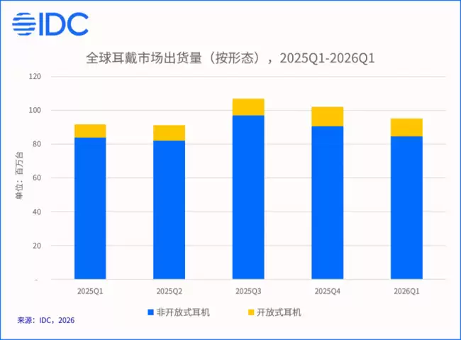 IDC 报告：2026Q1 全球开放式耳机出货量同比增长 39.9% 耳夹式占比首次过半