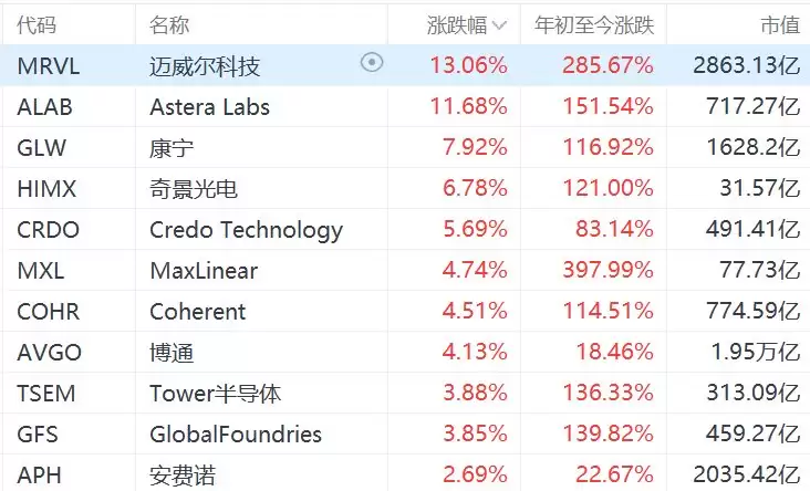 迈威尔科技涨13%创历史新高，年内累涨超280%