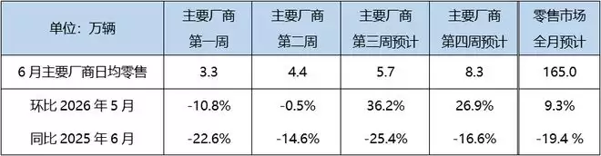 乘联分会：6月狭义乘用车零售预计165万辆 新能源预计105万辆，渗透率有望突破63.6%