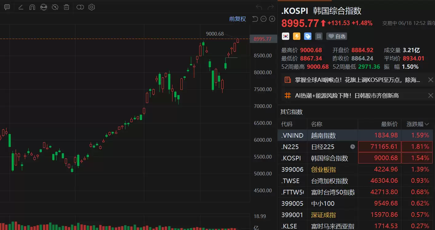 韩国综合指数首破9000点